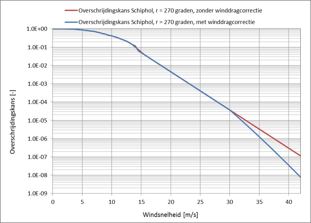 Figuur 6.21 Relatie windsnelheid en overschrijdingskans voor station Schiphol, 16 richtingssectoren, periode van 12 uur: met winddrag correctie (blauw) en zonder (rood). 6.4 