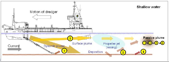 De effecten van zandwinning bestaan uit: 1) Waterbeweging en morfologie 2) Waterkwaliteit 3) Natuurlijk sedimenttransport 4) Geluid, trilling, beweging en licht.