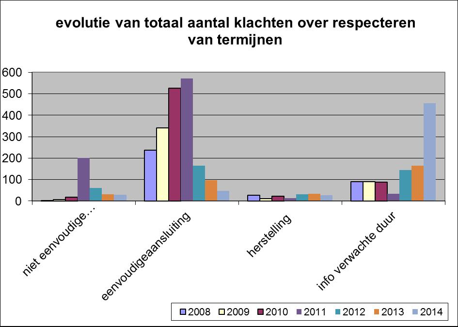 Klachten over respecteren van termijnen 2014 Klachten over de termijn voor de realisatie van de aansluiting volgens contract/offerte (voor niet eenvoudige aansluitingen) Klachten over de termijn voor