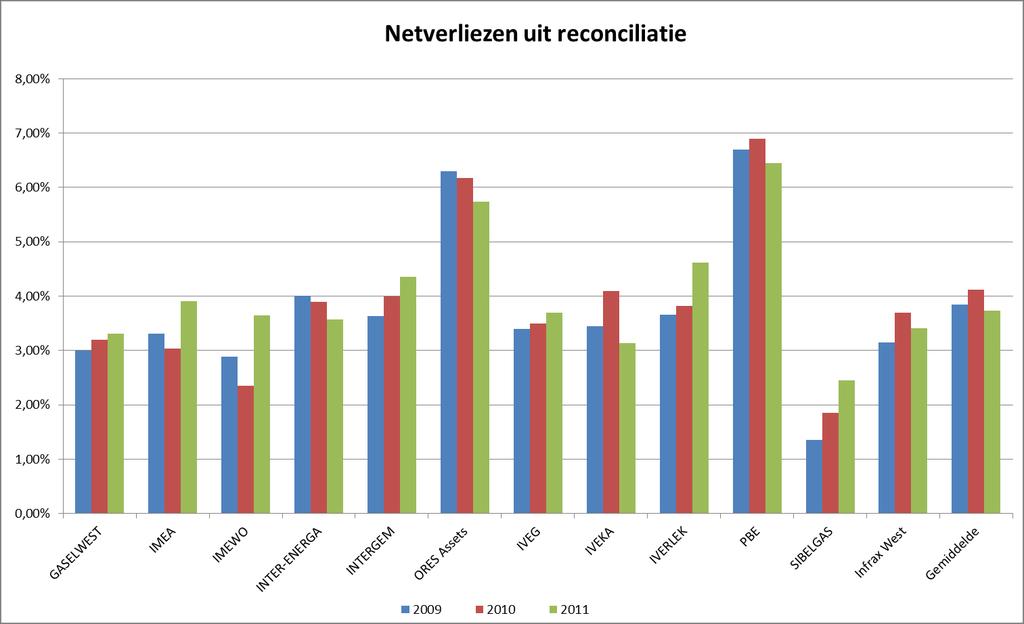 6. Netverliesindicator Netverliezen worden gedefinieerd als het verschil tussen de geïnjecteerde elektriciteit vanuit andere netten of lokale productie-eenheden aangesloten op het distributienet en