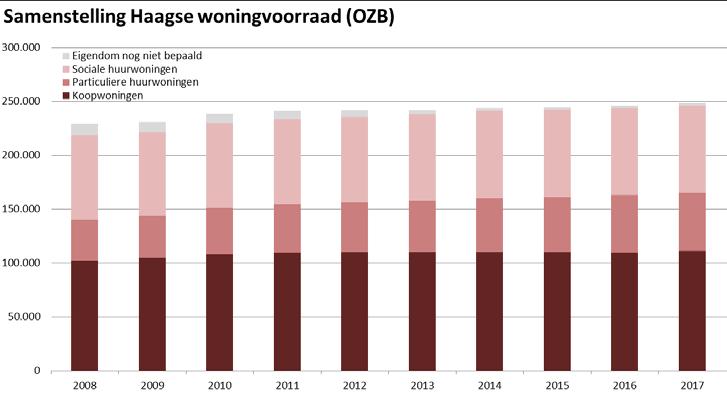 Bestaande bouw: particuliere huursector Aanbod van particuliere huurwoningen neemt toe Het woningaanbod in Den Haag, afgemeten aan het aantal verhuizingen schommelde de afgelopen 10 jaar rond de 22.