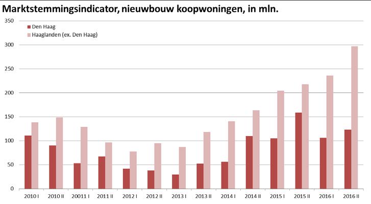 In de 2 e helft van 2016 is voor een totaal van 818 mln aan woningtransacties in de bestaande bouw in Den Haag afgesloten. In Haaglanden (excl. Den Haag) was dit 896 mln.