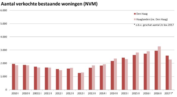 4. Bestaande bouw: aanbod en verkochte woningen Toename aantal transacties in 2016, afname in de 1 e helft 2017 In heel 2016 zijn in Den Haag 5.677 woningen verkocht in. Dit is +12% meer dan in 2015.