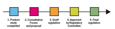 Procedure Ecodesign Iedere 3 jaar definitie relevante productgroepen in een werkplan Studie naar de milieu-impact van de producten Consultatieproces