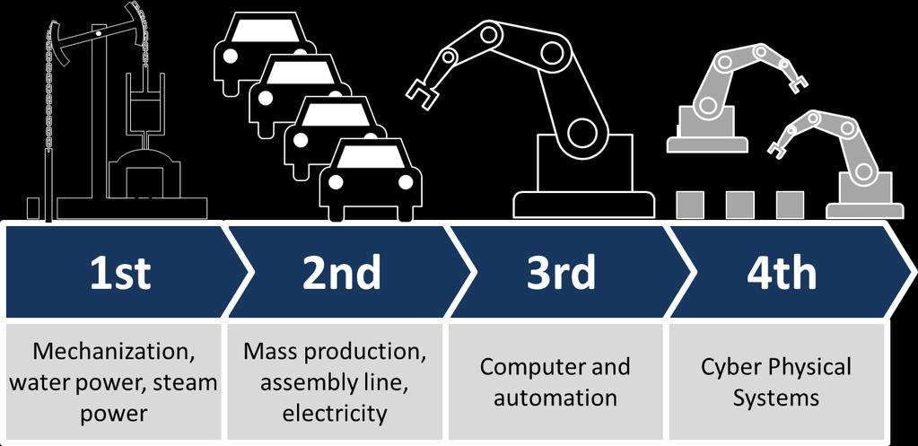 Industrie