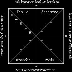 Intern = wat is belangrijk voor ons, hoe willen wij werken Extern = wat is belangrijk voor de buitenwereld, de klanten, de markt Helemaal bovenaan in het kwadrant streeft men naar vrijheid van