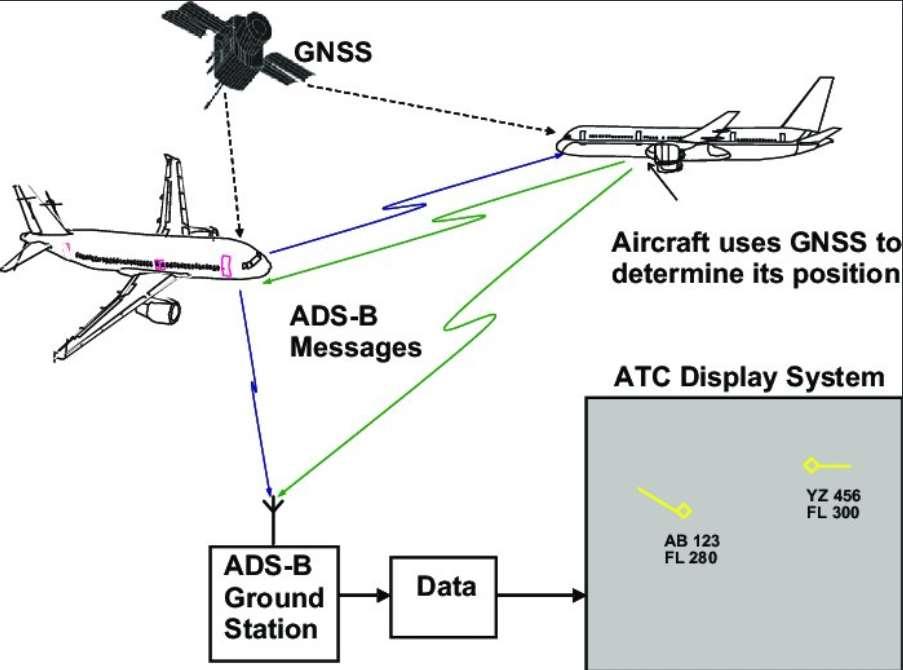 ADS-B out ADS-B Out zendt 2 keer per seconde