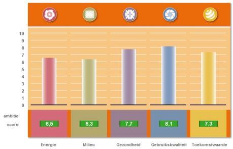 Sustainability Analysis Factsheet De Straat Delftechpark 9 te Delft Resultaten Onderstaande tabel toont de gemeten prestaties van het bestaande gebouw in de huidige situatie met kantoorfunctie.