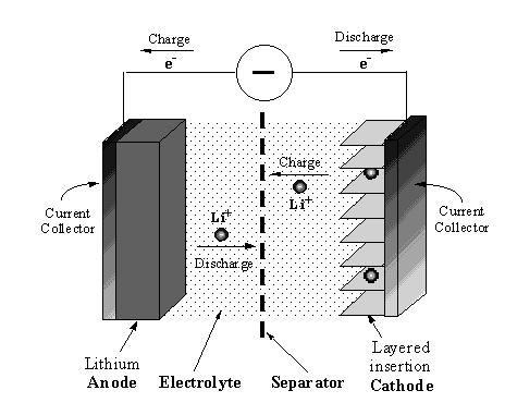 Lithium ion batterij Is geen lithium batterij Speciale lader Celspanning 3,6 V Mag niet te diep ontladen worden (<2,4 V = stuk) Mag niet overladen worden (>4,25 V = stuk) Gebruik enkel als ingebouwde