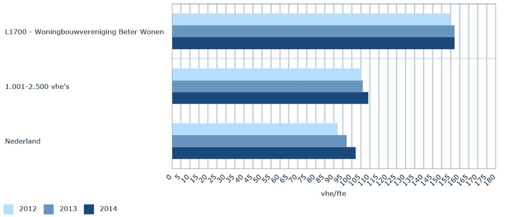 321 en 76.113. Beter Wonen beschikte over de gehele visitatieperiode over een beter ratio van het aantal VHE per fte dan haar referentiecorporaties en het landelijk gemiddelde.