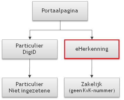 3 Functionele realisatie 3.1 Authenticatie De kern van de functionele realisatie betreft het inloggen via eherkenning volgens eherkenningstelsel 1.