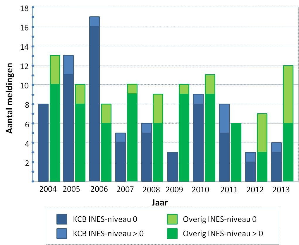 Figuur 1: Grafische weergave van het aantal meldingsplichtige ongewone gebeurtenissen van 2004 tot en met 2013.