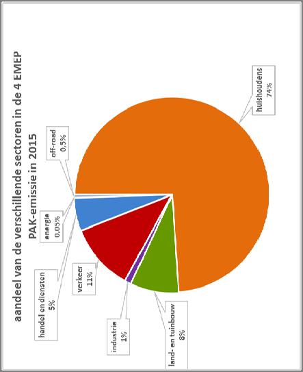 totale PM 2,5 emissie Aandeel