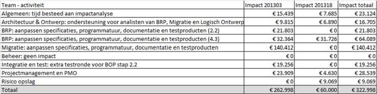 4 stappen 3.1 en verder niet opschuiven. Door de extra oplevering van de Migratiefunctionaliteit voor stap 2.2 is een aanvullende testronde nodig door I&T.