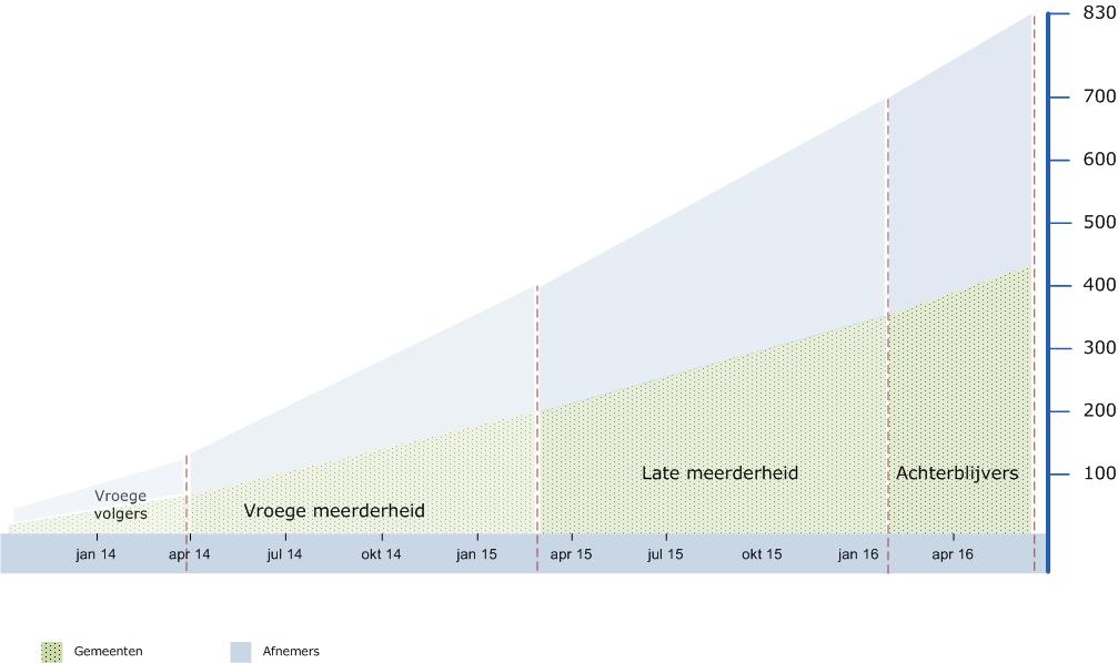 Concept Beslisdocument Vervolgaanpak mgba Mei 2011 Afbeelding 3 Oorspronkelijke planning In het nieuwe voorstel is de einddatum van het programma ongeveer een jaar later dan in bestuurlijk akkoord en