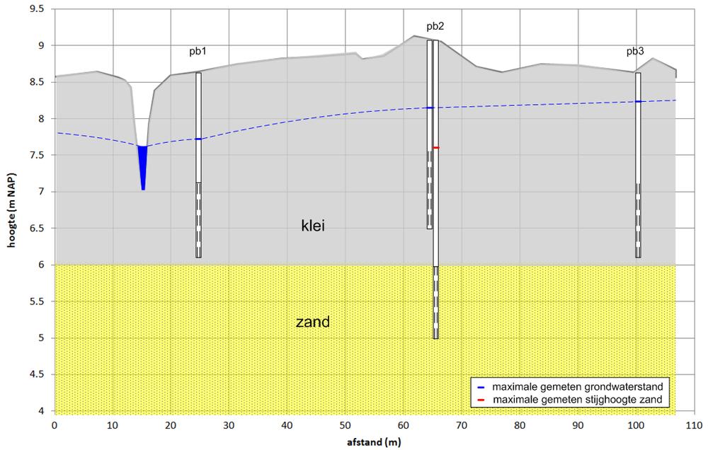 Afbeelding 2.11. Geohydrologische doorsnede Uit de doorlatendheidsproeven blijkt dat de kleilaag een lage k-waarde heeft (0,06 m/d).