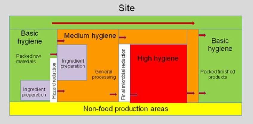 Afbeelding 1. Schematische voorstelling van een proces waarin het product in een flowschema via de diverse zones haar route aflegt. Bron: EHEDG richtlijn 47.