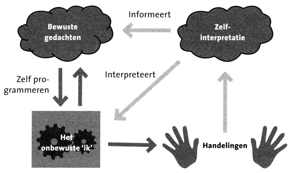 De filosoof Charles Taylor maakt in zijn filosofie over het zelf gebruik van de term herevaluatie en, net als Slors, van de term zelfinterpretatie.