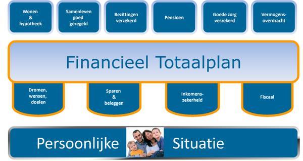 Financiële Gezondheid in 5 stappen: Stap 1. Inventariseren Het adviestraject start met het uitgebreid in kaart brengen van uw persoonlijke financiële situatie, wij noemen dit een Financiële Foto.