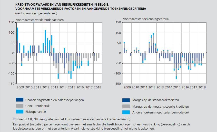 Het behoud van de kredietvoorwaarden in het derde kwartaal van 2018 ging gepaard met positieve ontwikkelingen (voor de ondernemingen) van de monetaire determinanten.