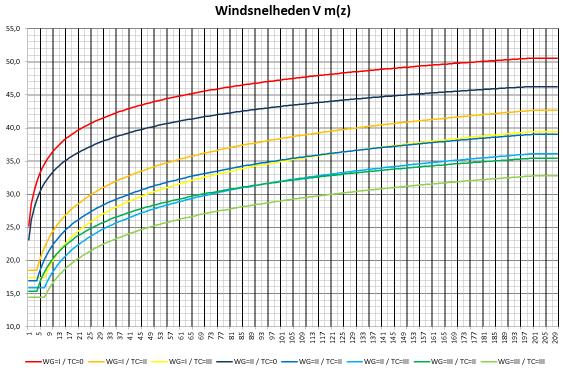 ontwerpuitgangspunten, samen met de te nemen maatregelen bij overschrijding van de gekozen waarden, te zijn opgenomen.