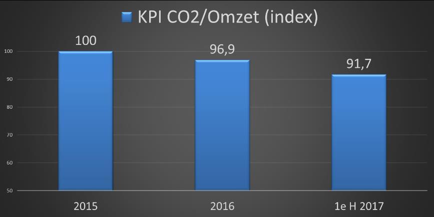 verbruik van energie toe.