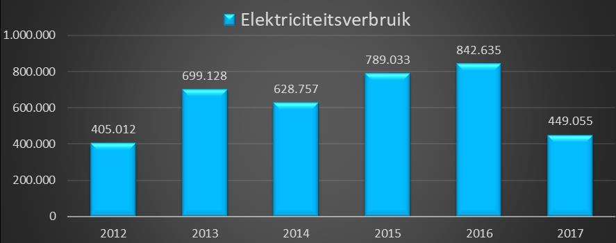 3 Electriciteitsverbruik In onderstaande grafieken is de ontwikkeling van het verbruik tot en met het eerste halfjaar 2017 weergegeven.