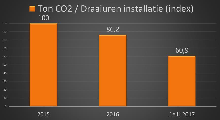 Afgezet tegen de hoeveelheid opbrengst product (Touvenant) van de groeve is de uitstoot van CO₂ gedaald tot 48% in vergelijking met het