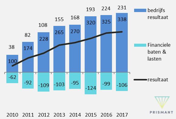 Dat betekent dat er nog steeds wordt gedesinvesteerd in de ziekenhuizen en dat noodzakelijke investeringen worden uitgesteld. De rentelasten zijn eveneens gedaald met 3,5%.