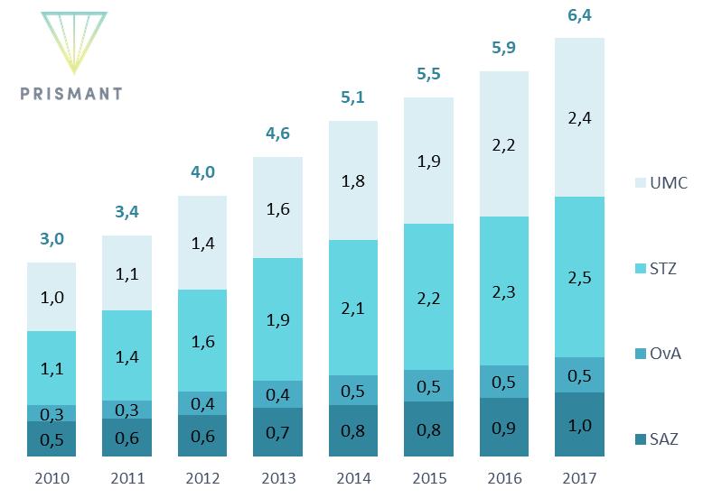 Exploitatieresultaat Na drie jaar daling van het exploitatieresultaat is dit bij de algemene ziekenhuizen in 2017 weer gestegen van 177 miljoen in 2016 tot 237 miljoen.