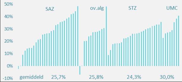 Bij de academische ziekenhuizen bleef het resultaat van 231 miljoen vrijwel gelijk. Het gemiddelde resultaat ligt hier met 2,8% ruim dubbel zo hoog als bij de algemene ziekenhuizen. (Figuur 5).