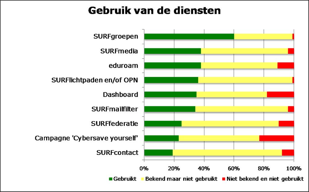 Gebruik en waardering van diensten SURFgroepen wordt verreweg het meest gebruikt, terwijl SURFfederatie, Cybersave Yourself en SURFcontact het minst worden gebruikt.