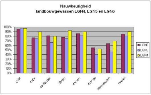 U kunt ook de classificatienauwkeurigheid in detail evalueren door hier de volledige foutenmatrices downloaden. Deze foutenmatrices zijn gegroepeerd per provincie.