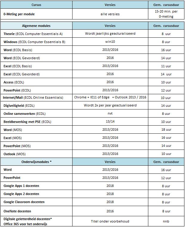 Beschikbare cursusmodules * De onderwijsmodules worden