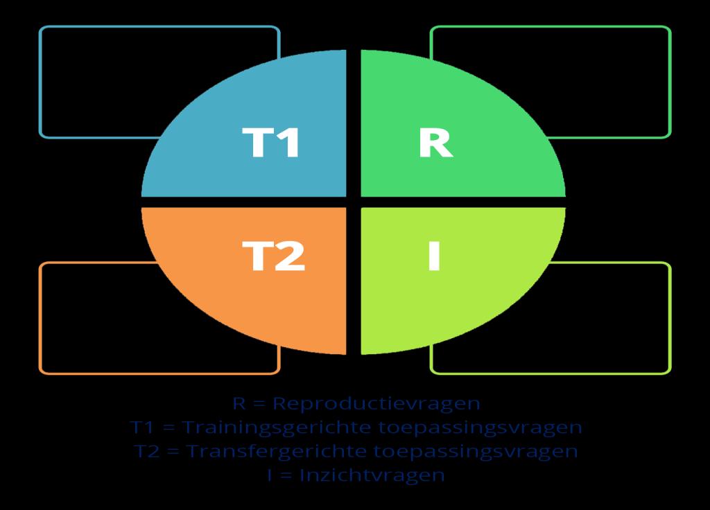 inzicht en verbeelding en minder reproductie 2, 3 R, T1 (60%±) T2, I (40% ±) + - + + PTA Veel inzicht en toepassing 4 R, T1