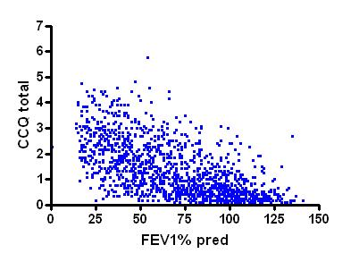 FEV1: slechte correlatie met