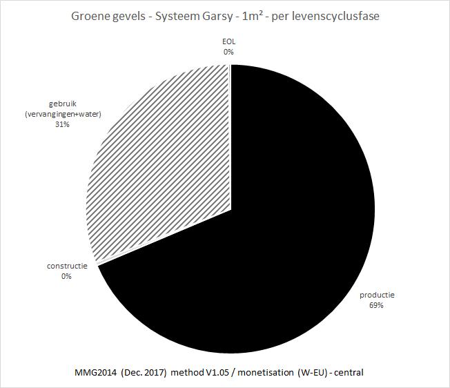 Case study Garsy Resultaten Levenscyclusfasen Belangrijkste impact