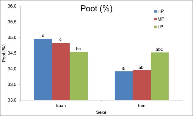 Tabel 13 Effect van groeicurve (GP), eiwitniveau van het voer (P) en sexe (SX) en hun interactie op de slachtrendementen (33 dagen leeftijd) van kuikens van broedeieren van vleeskuikenouderdieren van