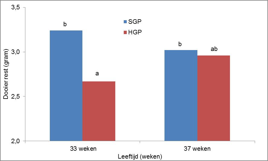 Figuur 12 Ontwikkeling van de dooierrest (gram/kuiken) bij de twee verschillende groeicurves (SGP = standaard groeicurve, HGP = hoge groeicurve) De broedeikenmerken van 30, 34 en 38 weken leeftijd