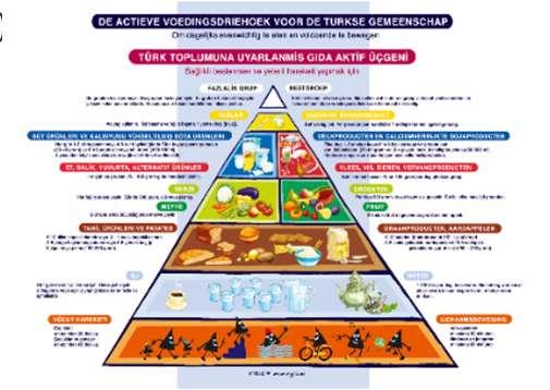Intermezzo: Opgelet met materialen op maat Actieve voedingsdriehoek voor Turkse en Marokkaanse gemeenschap: 10 jaar geleden aangemaakt, geeft nu teveel de indruk dat deze gemeenschappen een homogeen