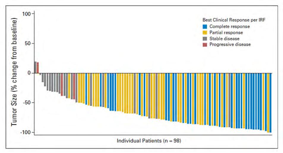 Brentuximab vedotin zeer sterk voorbehandelde patienten (alle post-autologe SCT) 75%