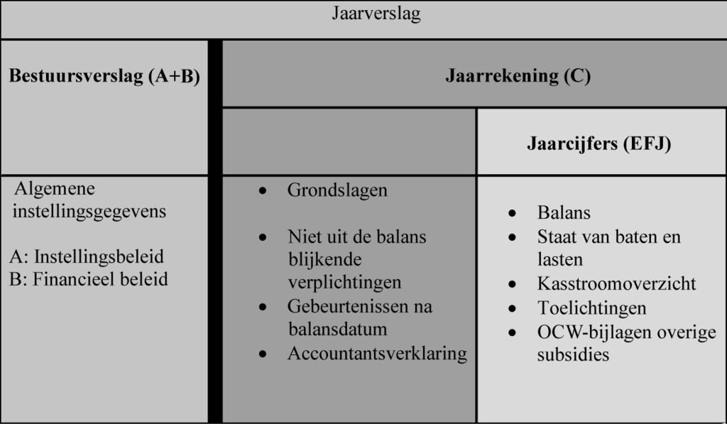 2.2 2.2 Richtlijnen Tot en met 2007 had elke sector (PO, VO, BVE, en HO) zijn eigen regeling voor de jaarverslaggeving.