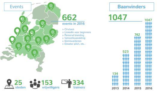 activiteitenplatform voor