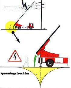 Bron: TenneT Als een voertuig onder spanning staat kan de grond ook onder spanning staan. Het betreden van die grond is levensgevaarlijk. Er is dan een zo genaamde spanningstrechter ontstaan.