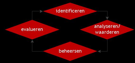 Risicomanagement werkwijze in het DO (1) Algemeen: Hoofddoel risicobeheersing is risicobewustzijn creëren