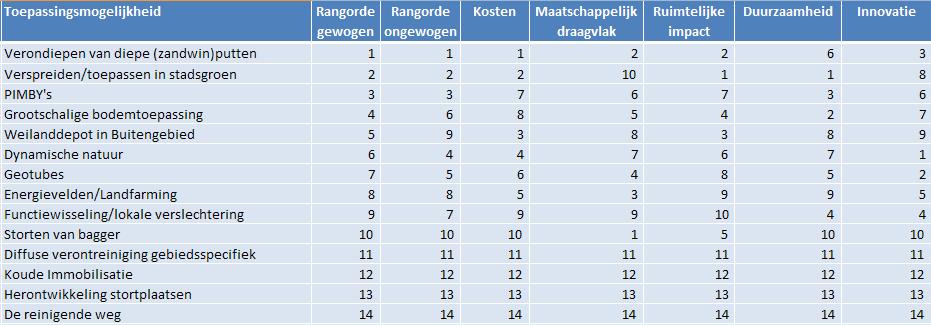 Waar is de MCA