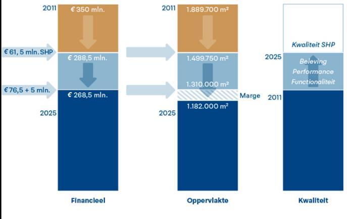 Huisvestingsplannen Formuleren ambitie Besparing uitwerkt in het SHP Besparing nog uit