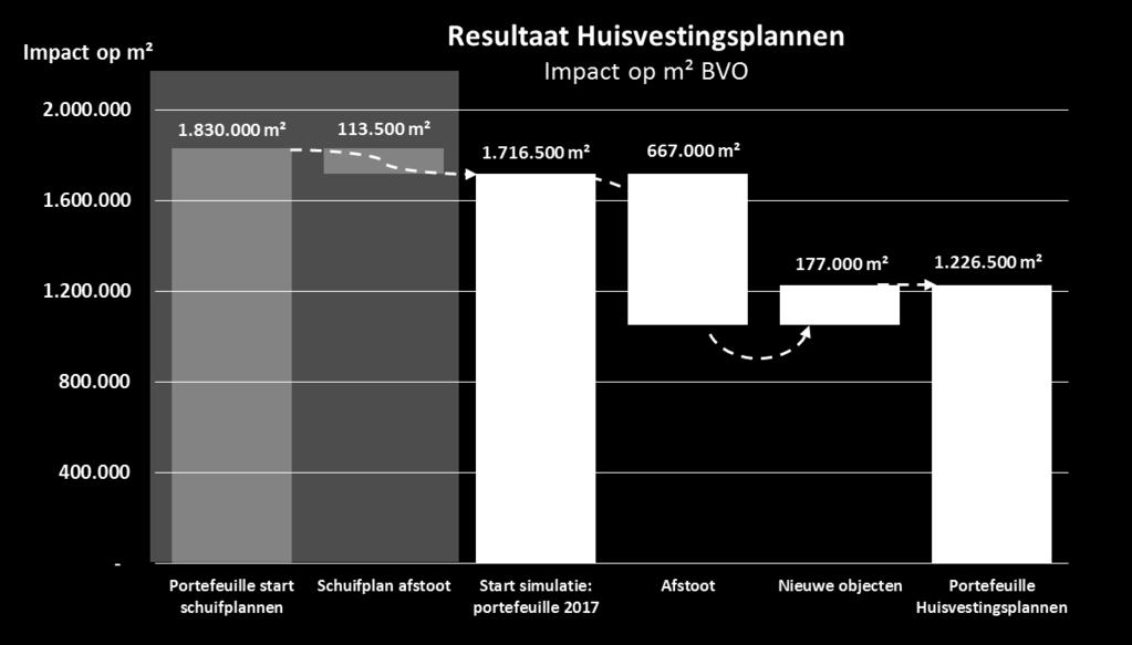 Facts & figures Resultaten huisvestingsplannen m² ~1,8 mln.