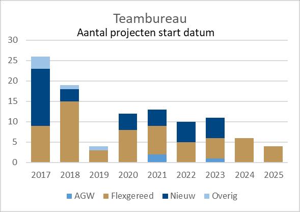 Facts & figures Teambureaus 105 projecten (excl. districtbureau) ~ 250.