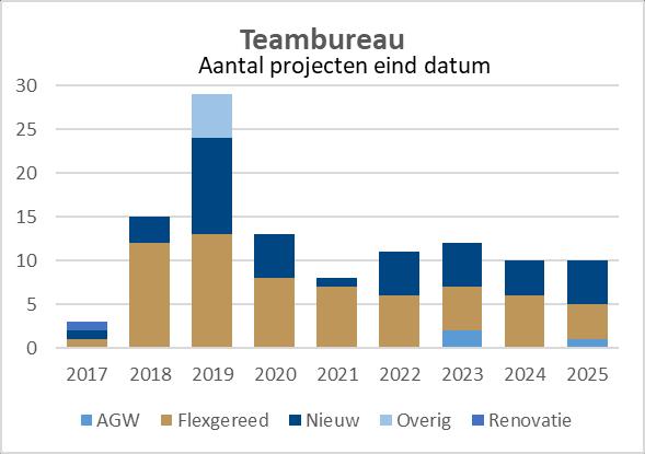 rstallig onderhoud Vraagstukken m.b.t. teambureaus Reactietijden Symbolische functie